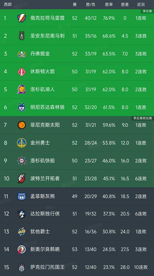 开云网站皇马赞助商-随着湖人4分险胜，勇士逆转太阳，西部最新排名出炉！火箭第4